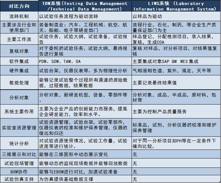 TDM和LIMS对比