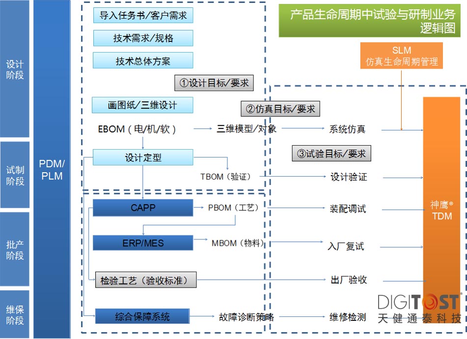 试验数据管理系统TDM与SDM