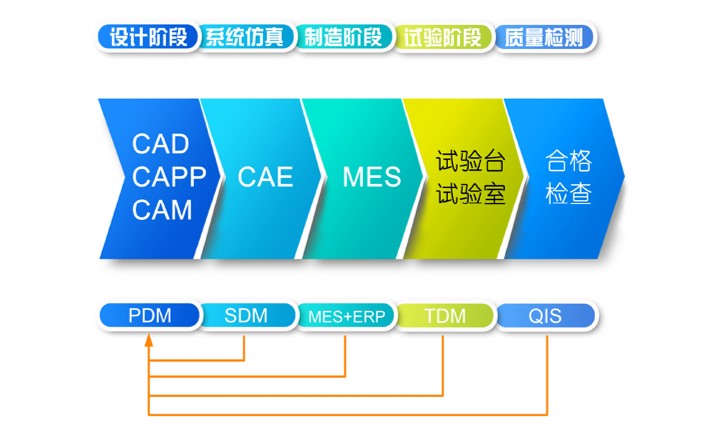 汽车研发企业试验数据管理系统建设研究