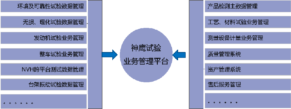 汽车研发企业试验数据管理系统建设研究