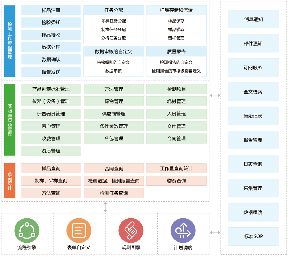 LIMS产品核心组件