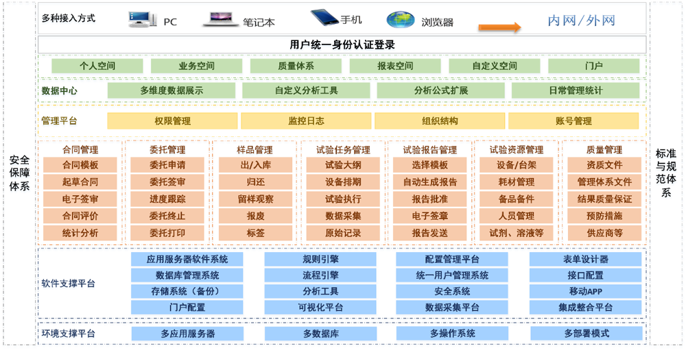 LIMS产品总体框架图