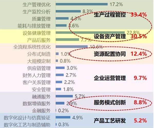 工业互联网应用现状
