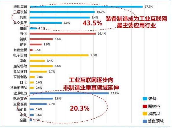 工业互联网应用现状