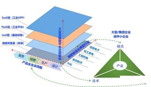 工业互联网推动离散制造业转型升级