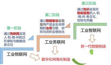 工业互联网推动离散制造业转型升级
