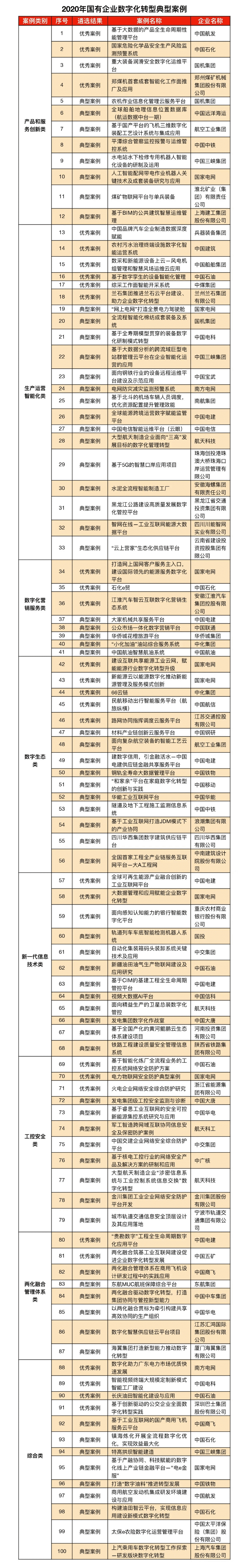 100个经典案例